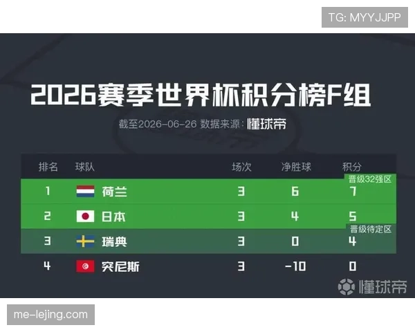世界杯F组最终积分：荷兰不败晋级淘汰赛